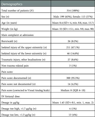 Safety of nurse-directed triage intranasal fentanyl protocol for acute pain management in a European pediatric emergency department: A retrospective observational analysis